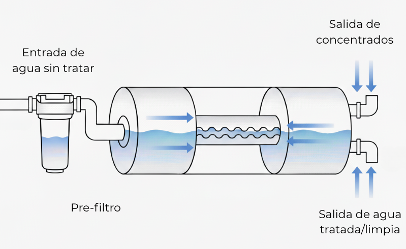 como funciona la osmosis inversa en lima